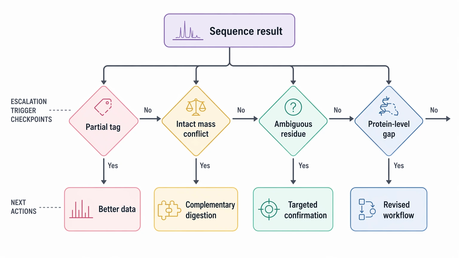 De novo sequencing escalation path showing how does de novo sequencing work when sequence evidence is not enough for a decision