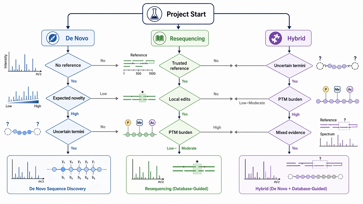 De novo sequencing vs resequencing decision path for LC-MS/MS novel sequence discovery