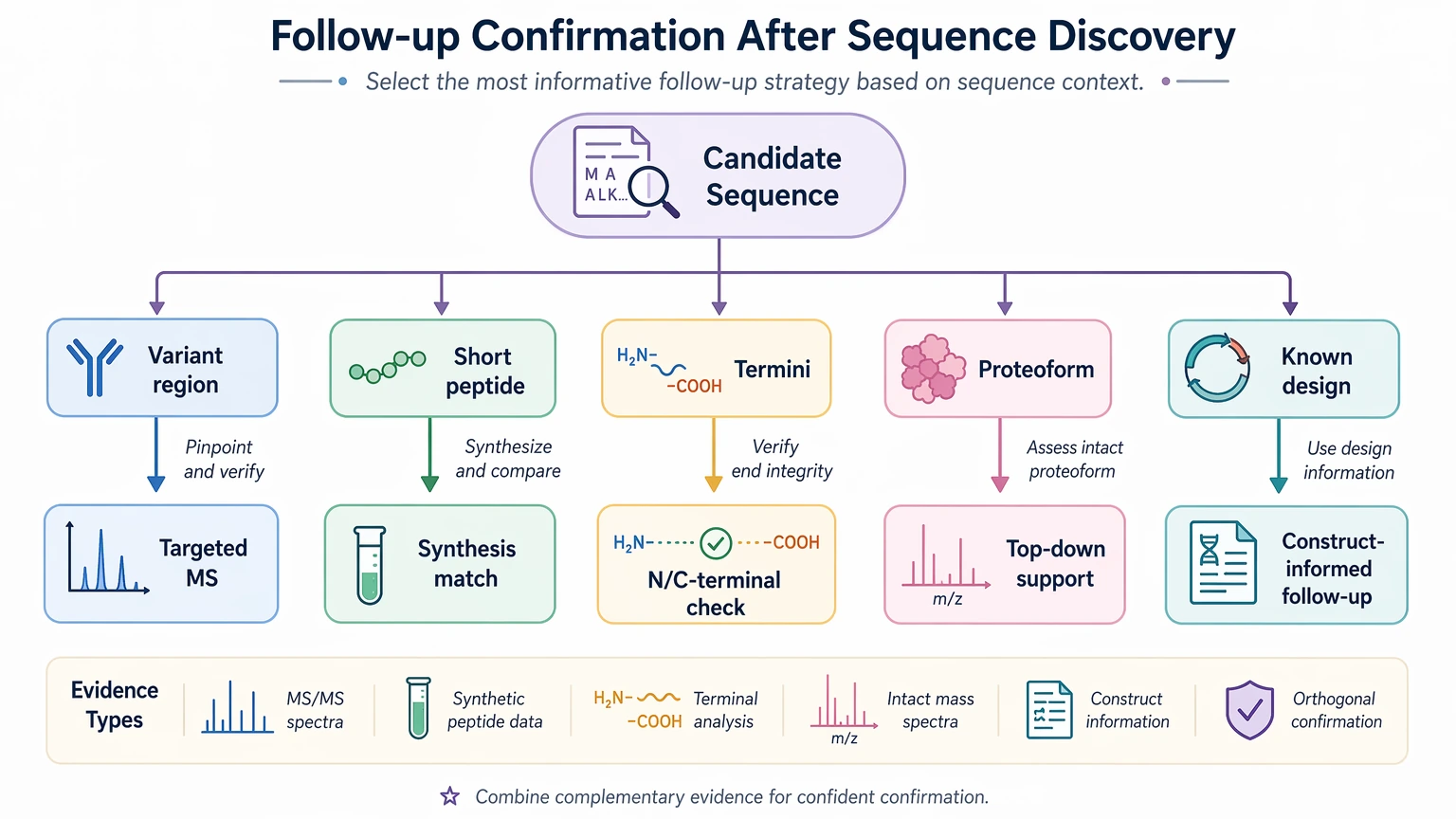 De novo sequencing vs resequencing follow-up confirmation path for candidate sequence validation