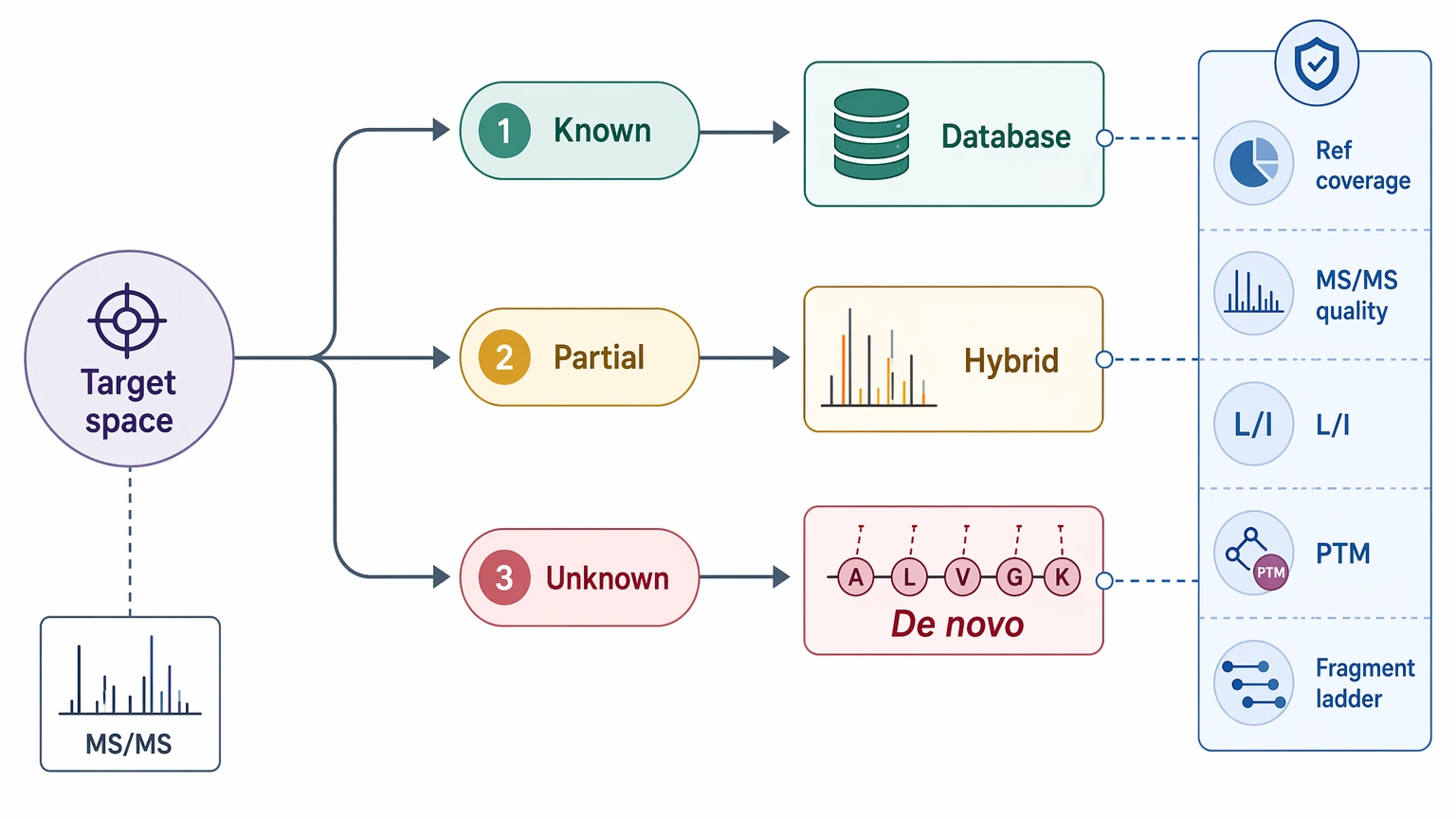 De novo sequencing methods in proteomics decision path showing database search, hybrid analysis, and de novo routes