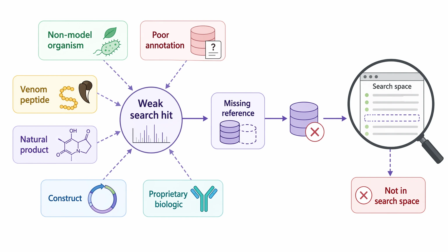 De novo sequencing methods in proteomics diagram showing missing reference content behind weak database search results