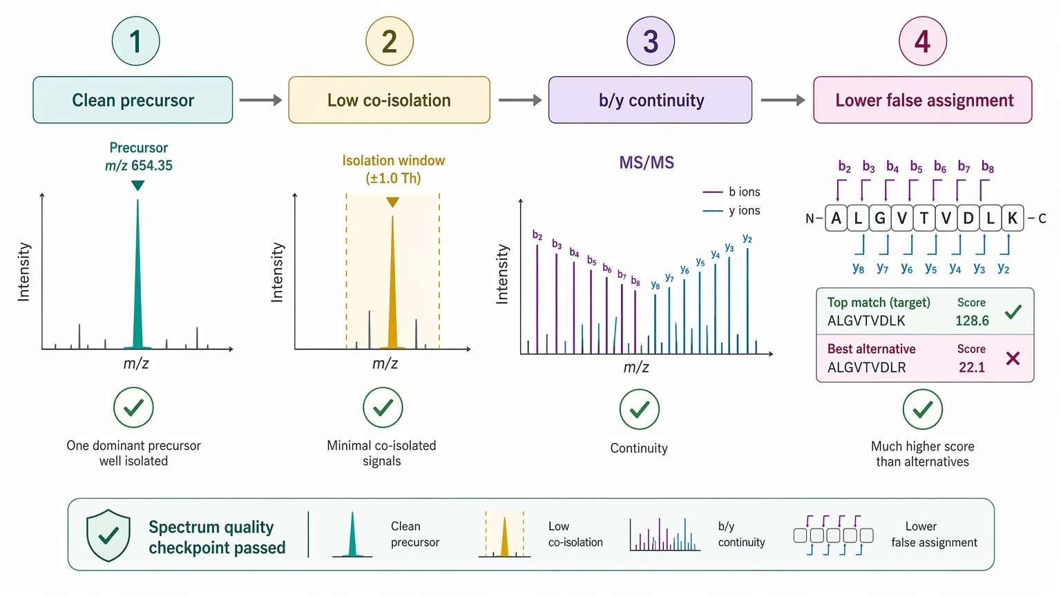 De novo sequencing methods in proteomics checkpoint diagram for precursor purity and fragment continuity in MS/MS data