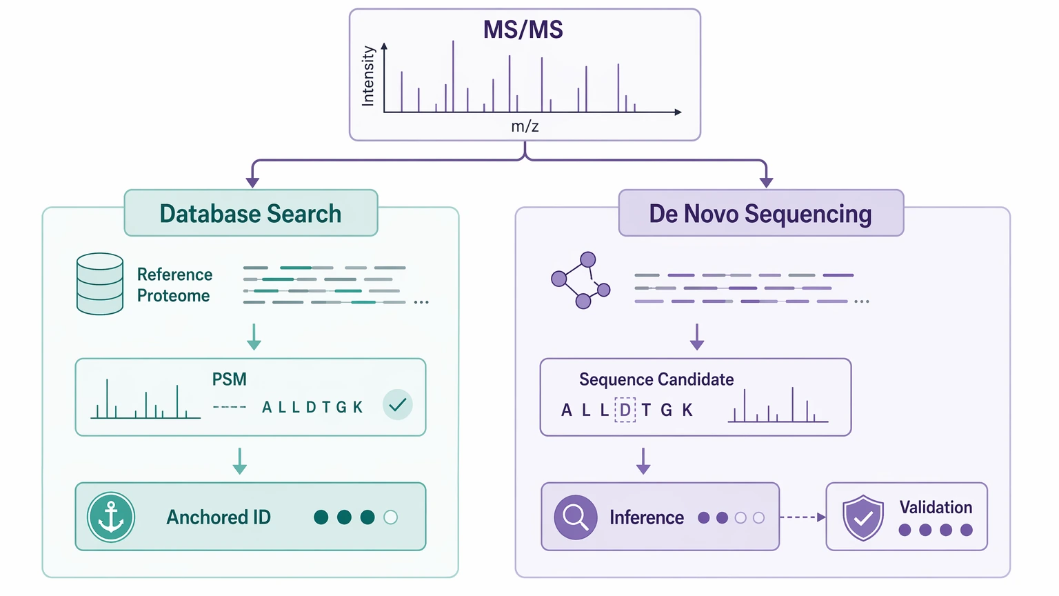 de novo sequencing vs database search diagram comparing database-search PSM output with de novo sequence inference