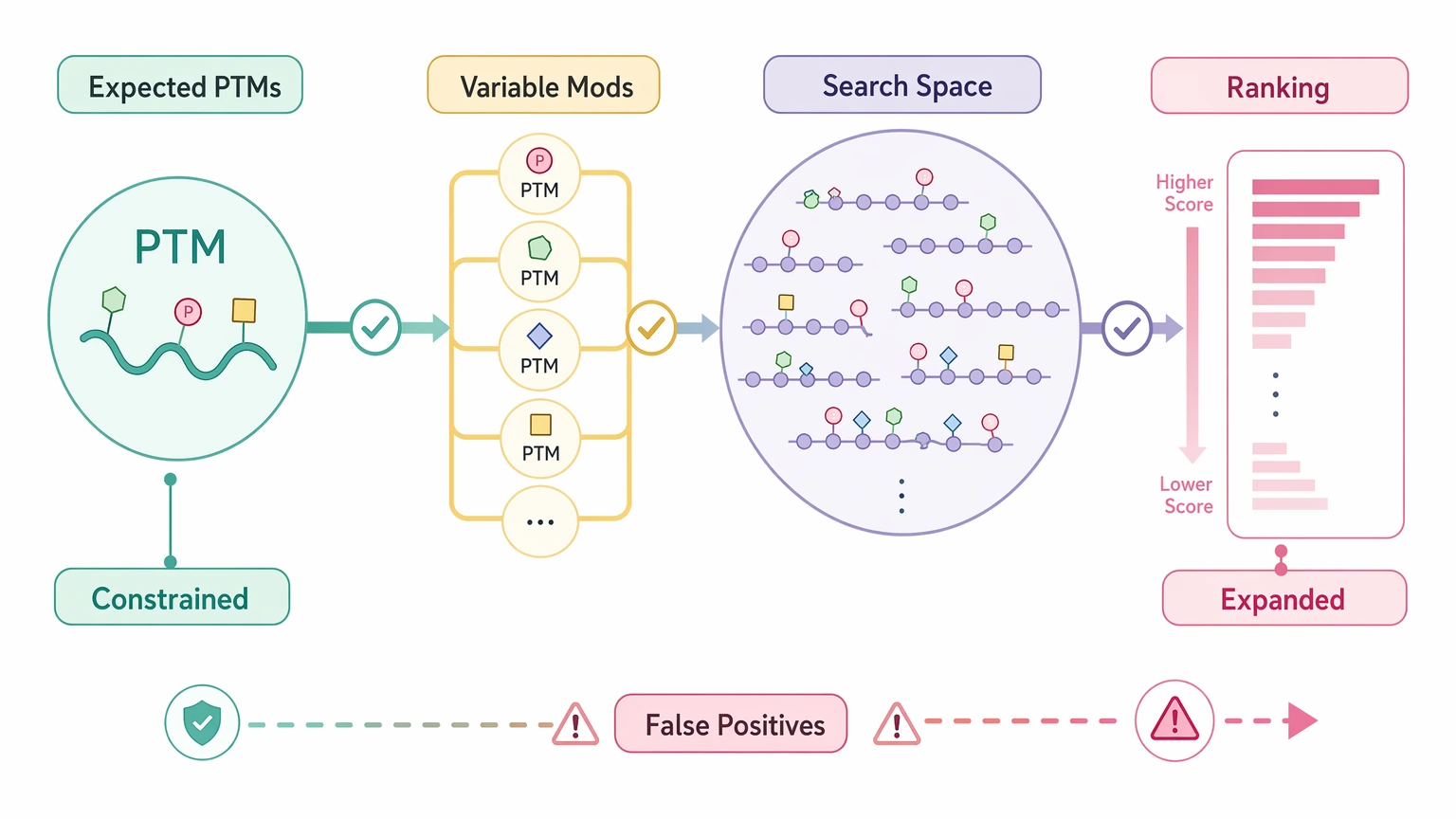 de novo sequencing vs database search PTM search-space inflation path in database search