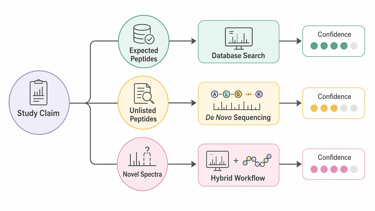 de novo sequencing vs database search decision path for choosing peptide identification workflow