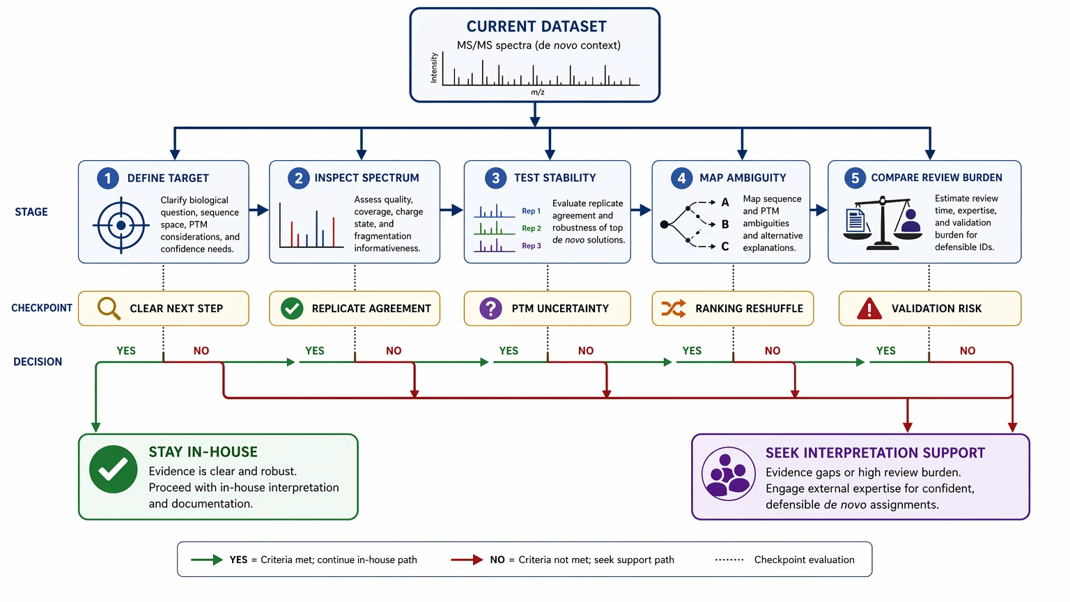 De novo peptide sequencing software decision path for in-house analysis versus interpretation support
