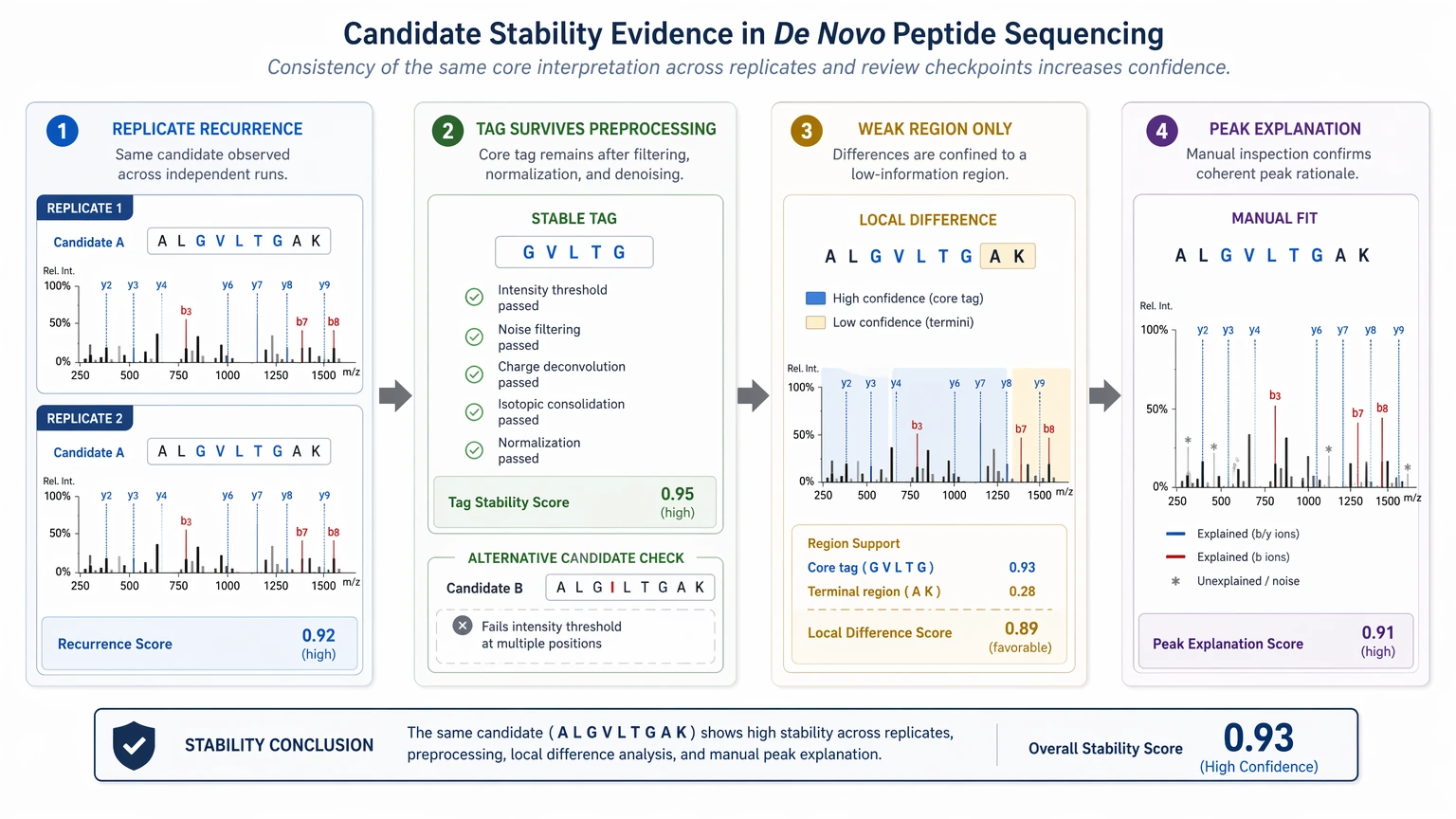 De novo peptide sequencing software evidence view for candidate stability across replicate spectra