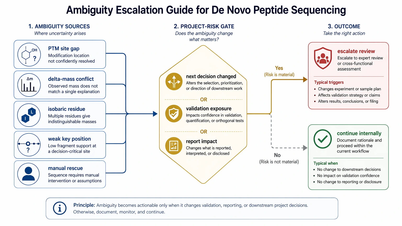 De novo peptide sequencing software selection guide for ambiguity risk and escalation