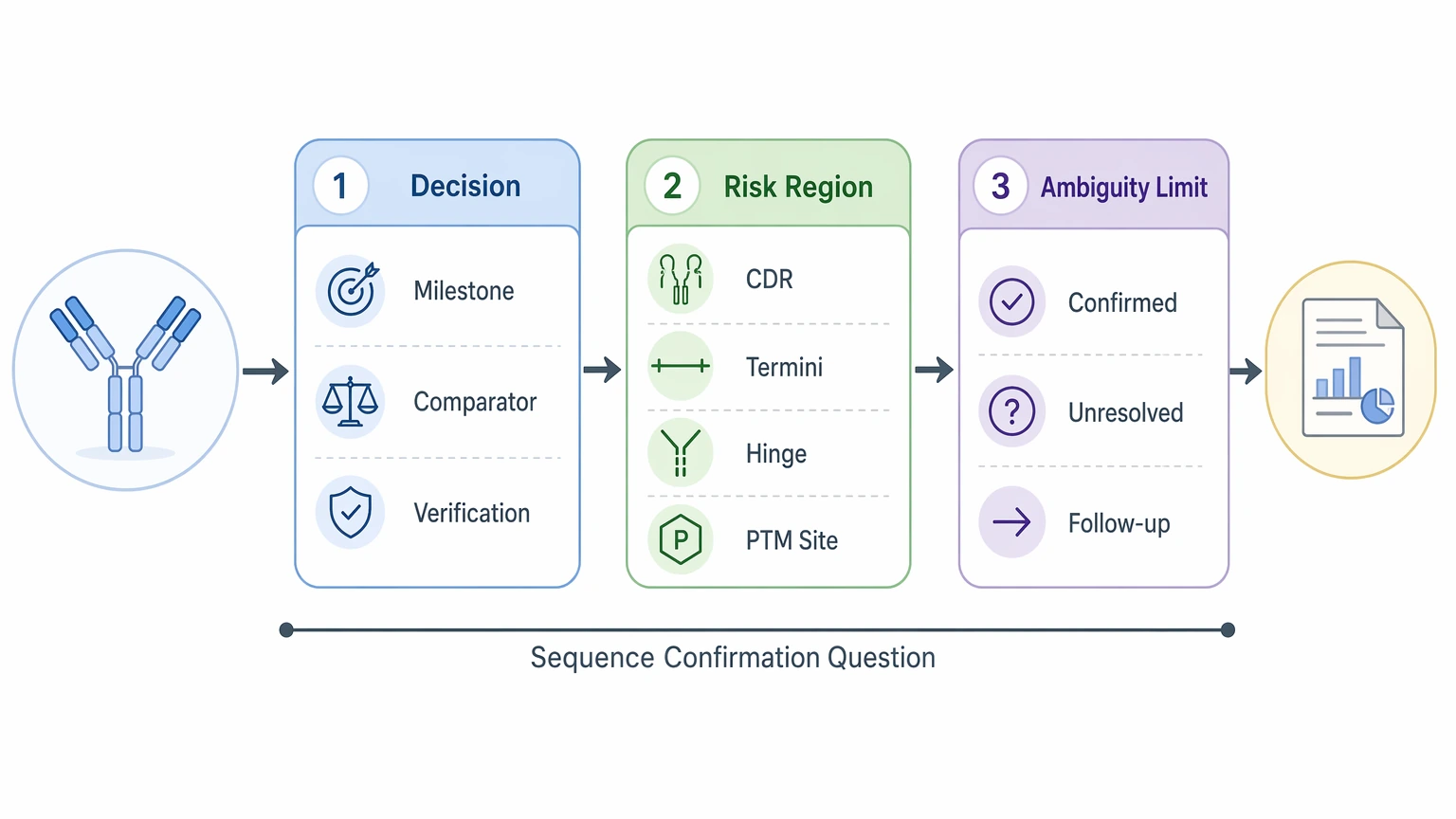 De novo sequencing of monoclonal antibodies decision path for therapeutic mAb sequence confirmation planning