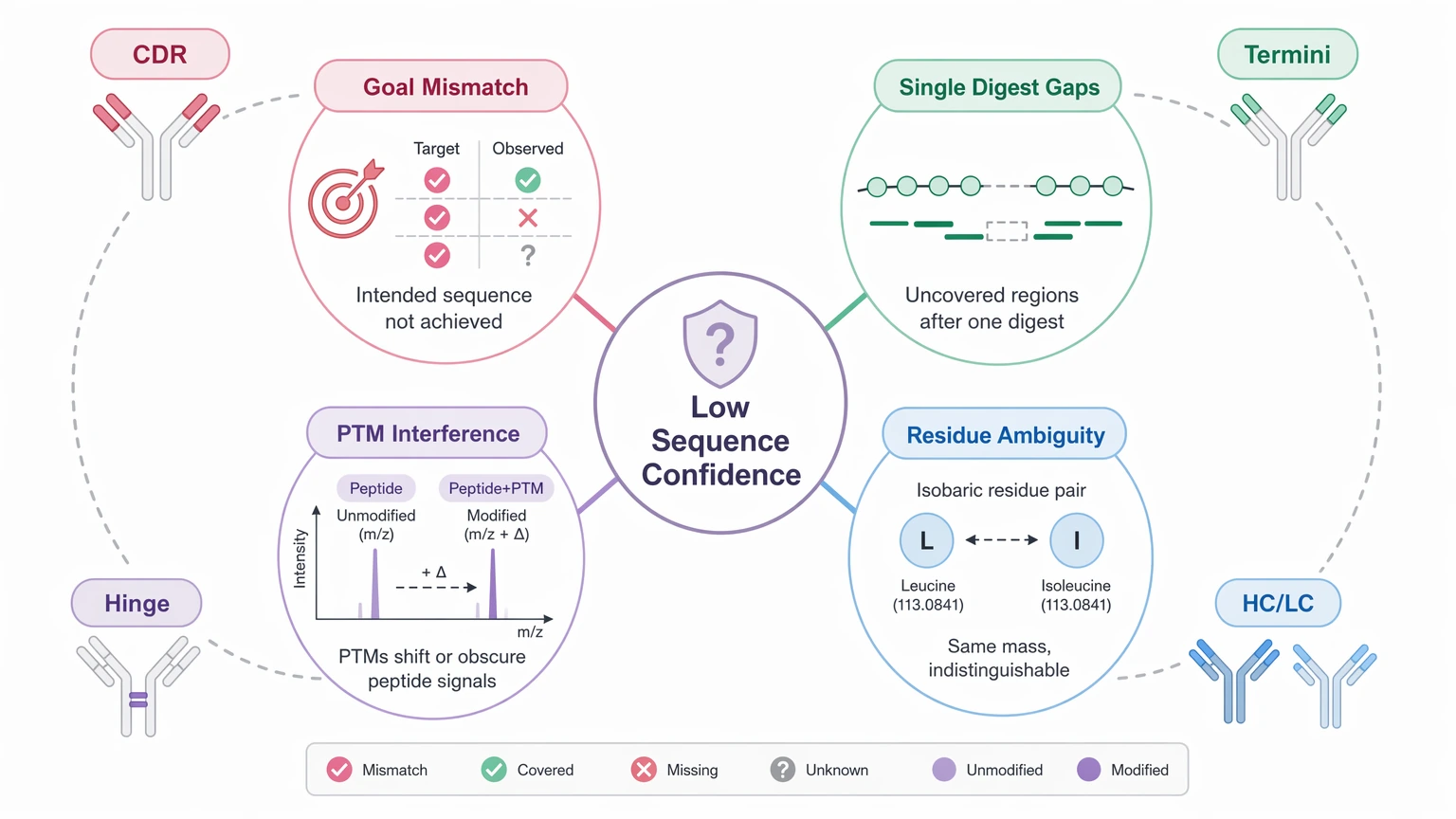 De novo sequencing of monoclonal antibodies root cause map for low sequence confidence in therapeutic mAbs