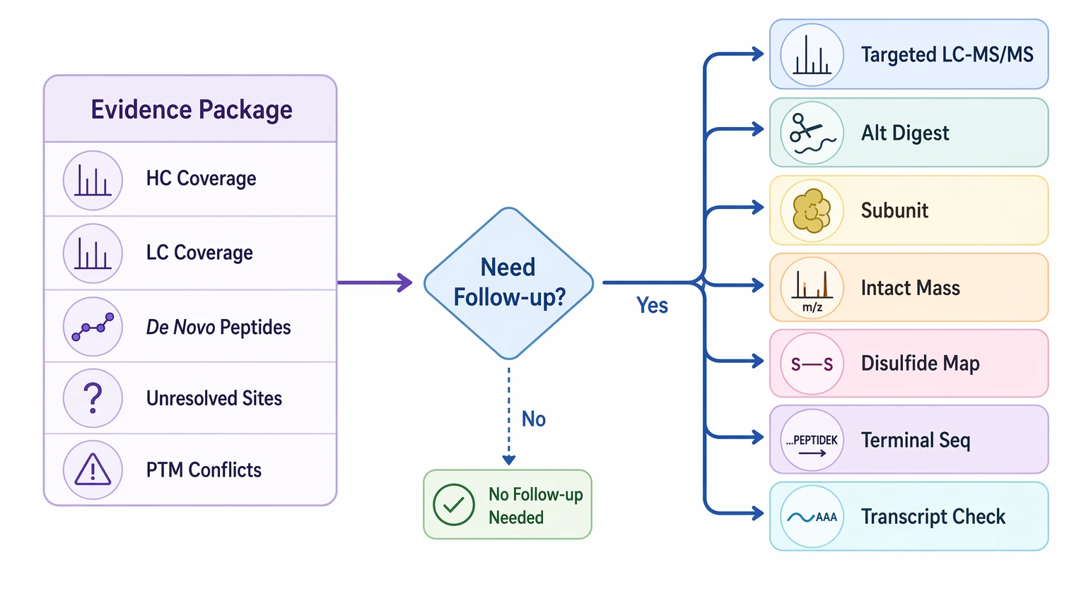 De novo sequencing of monoclonal antibodies evidence package and follow-up confirmation guide
