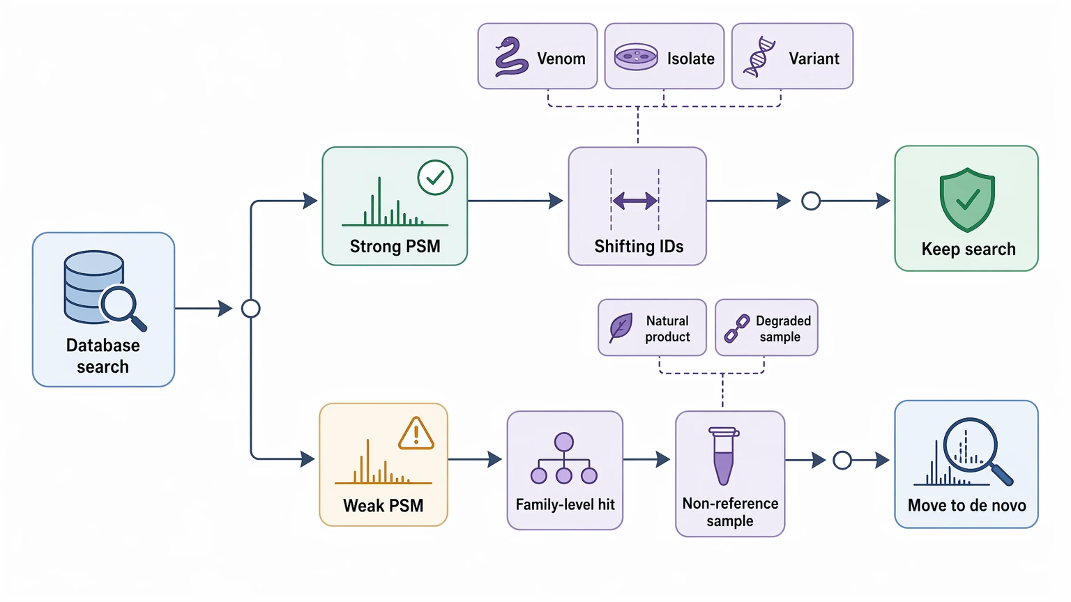 Difference between re sequencing and de novo genome assembly decision path from database search results in LC-MS/MS
