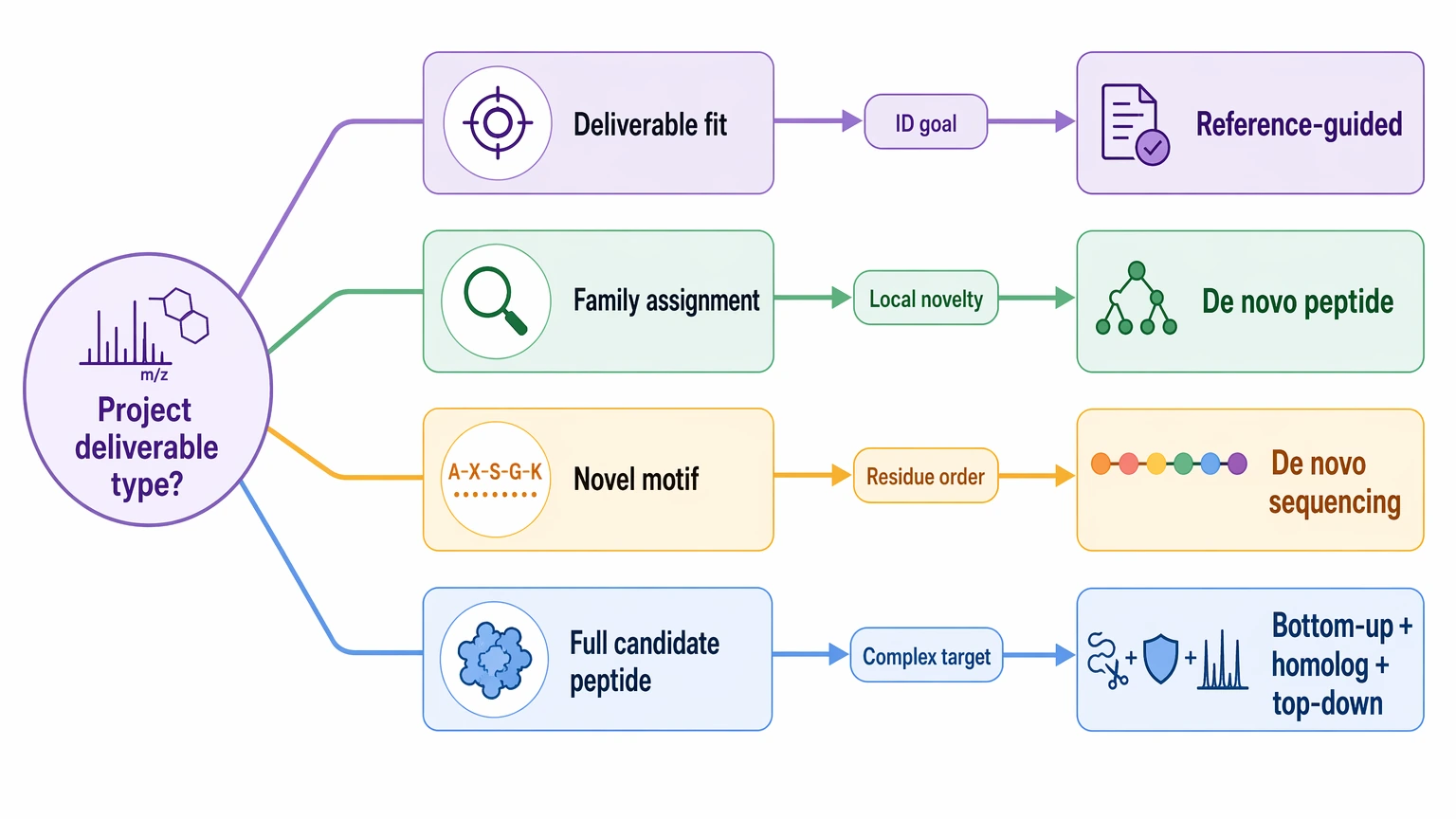 Difference between re sequencing and de novo genome assembly selection guide by LC-MS/MS project deliverable