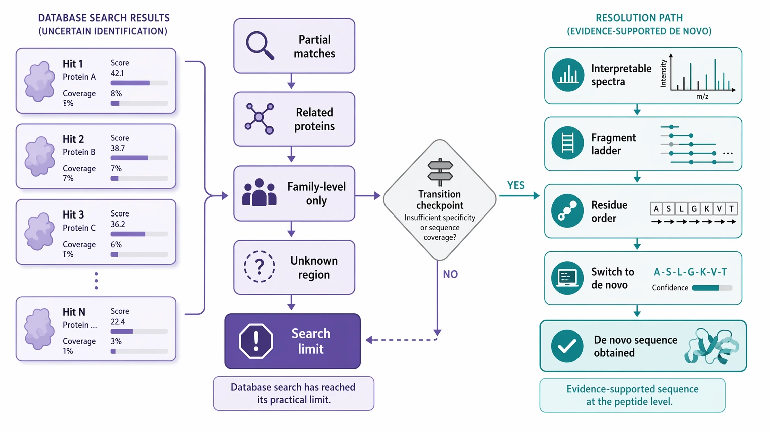 Difference between re sequencing and de novo genome assembly troubleshooting path for stopping database search in LC-MS/MS