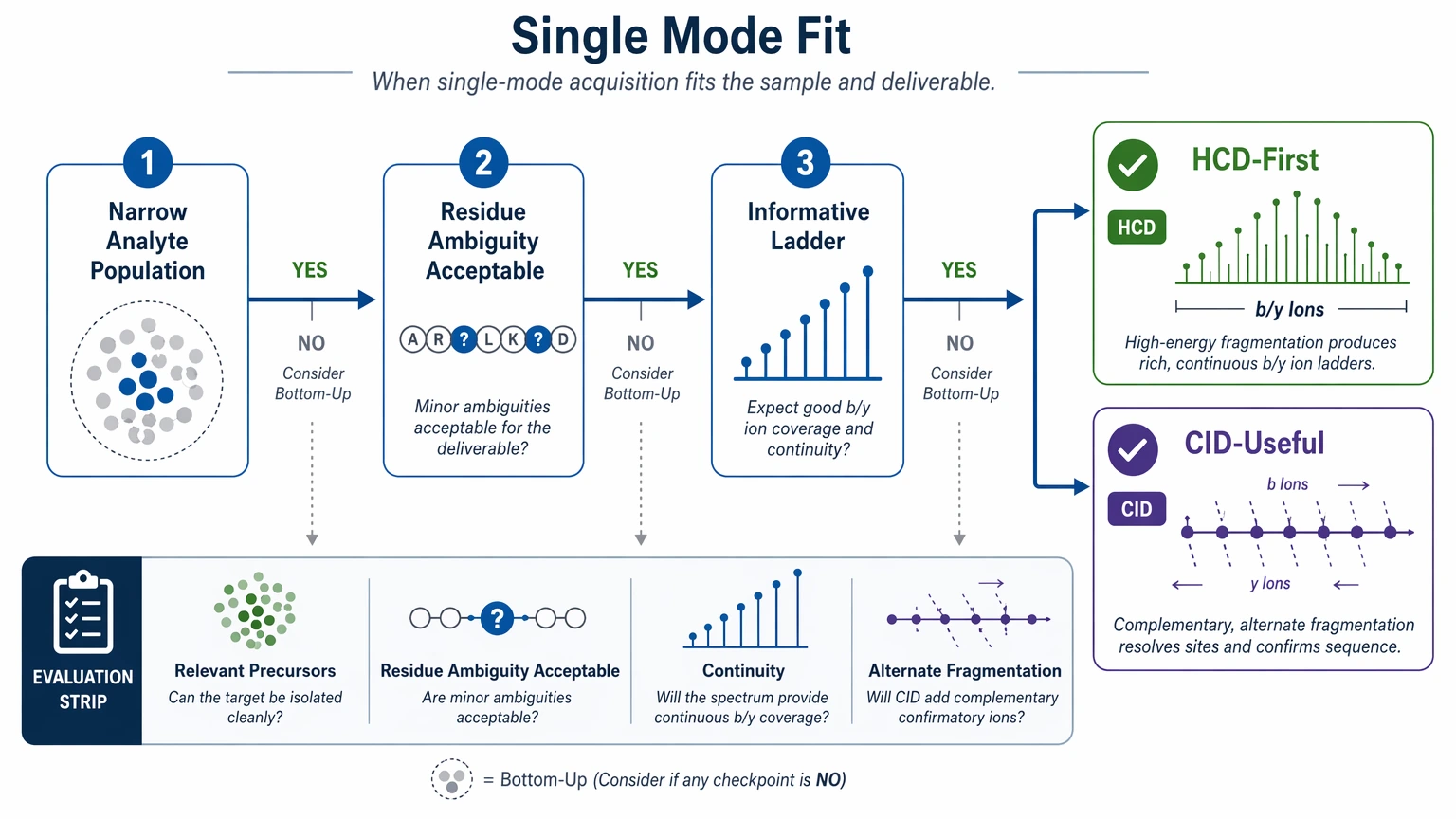 De novo sequencing strategy selection guide for single-fragmentation fit with HCD and CID checkpoints