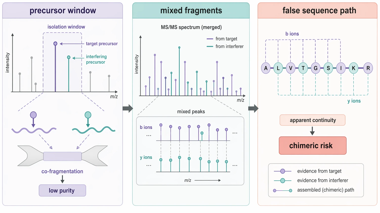 peaks de novo sequencing chimeric spectrum risk map showing low isolation purity and mixed fragment evidence