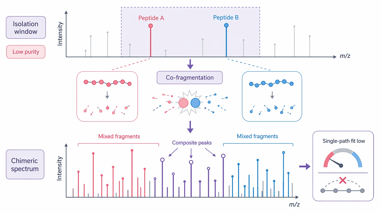 Peptide de novo sequencing chimeric spectrum view from poor precursor isolation purity