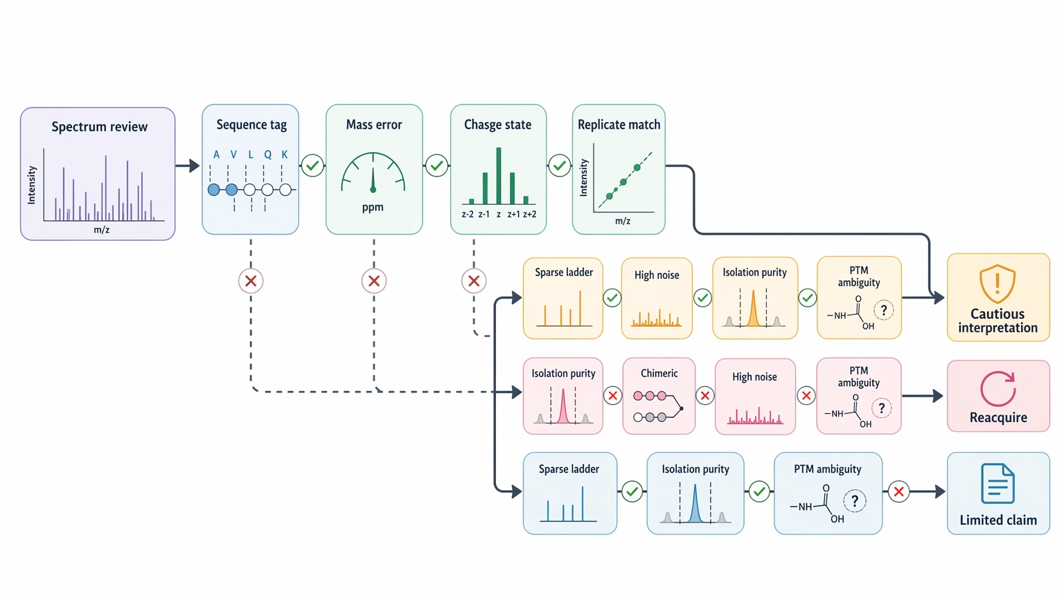 Peptide de novo sequencing decision path for interpreting poor MS/MS spectra
