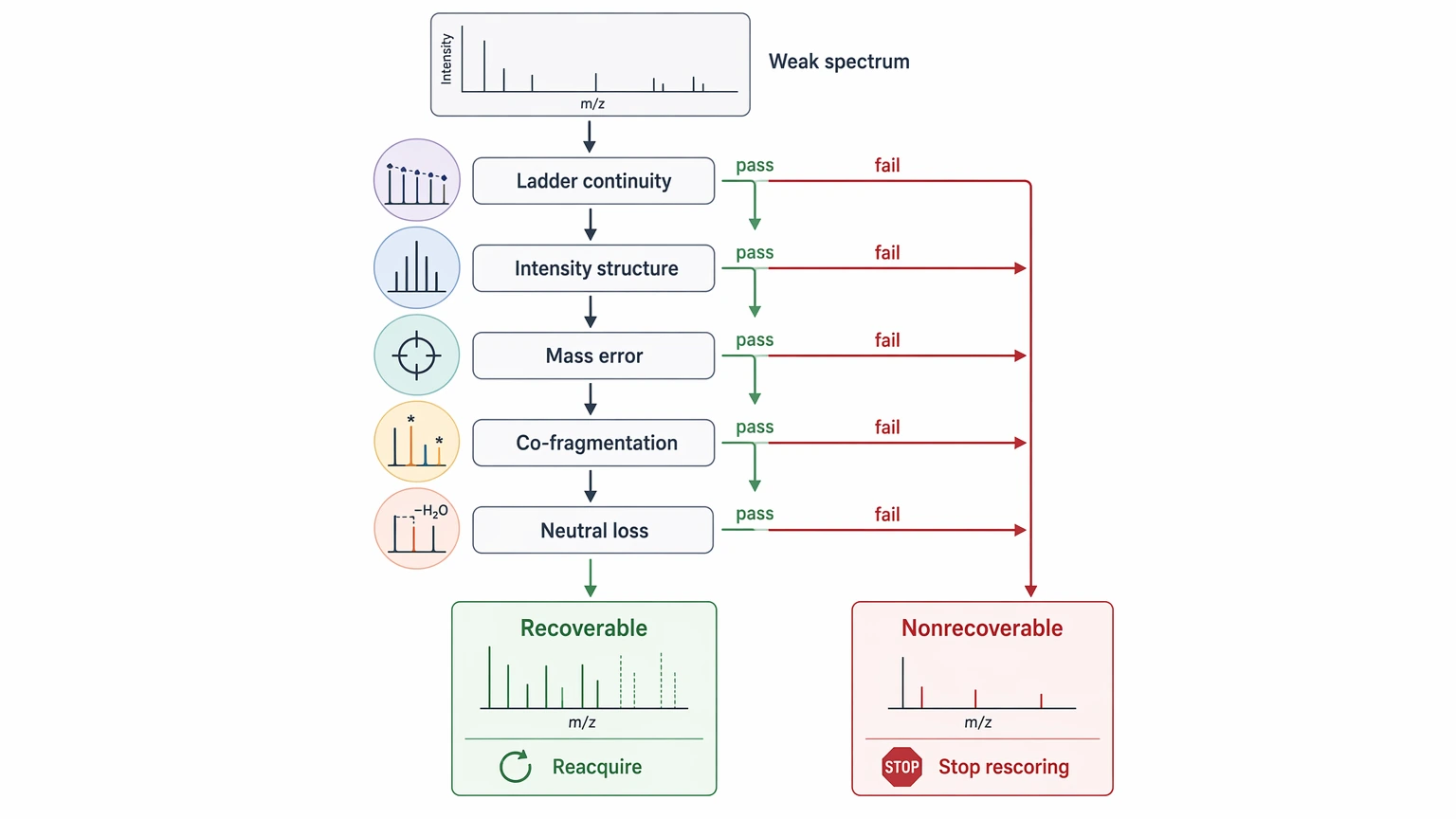 Peptide de novo sequencing troubleshooting path for recoverable and nonrecoverable spectra