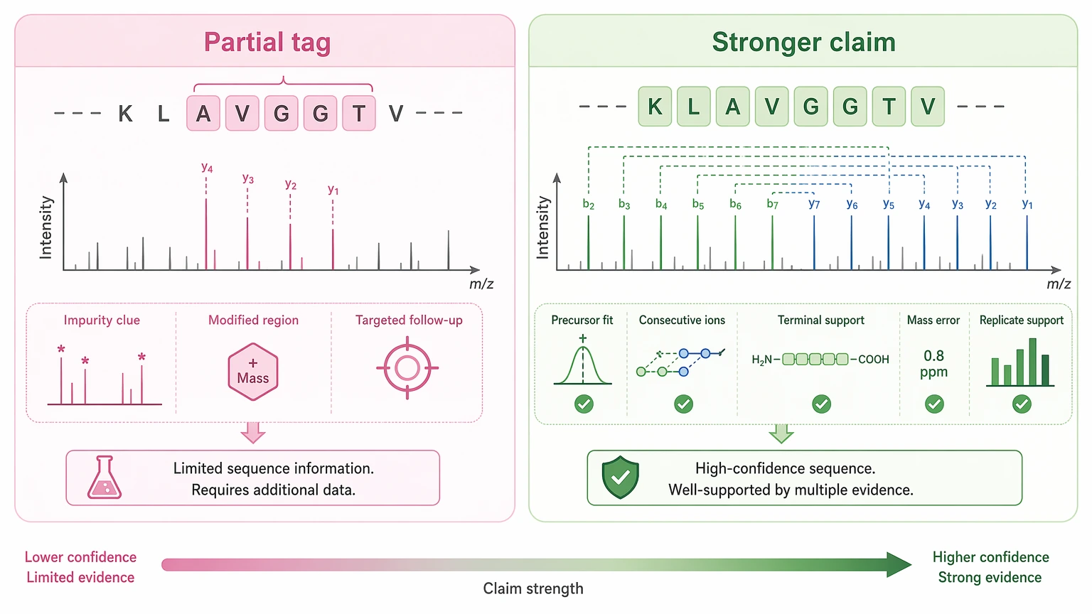Peptide de novo sequencing evidence checkpoints for partial tags and stronger sequence claims