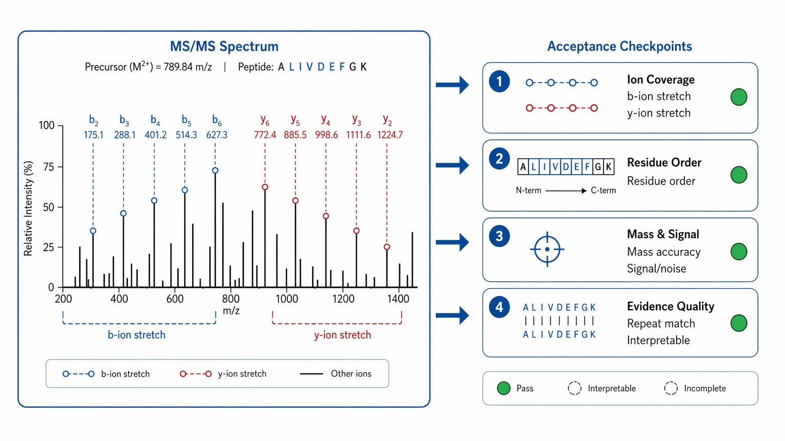 whole genome sequencing de novo assembly evidence checkpoints showing fragmentation spectrum review for de novo interpretation