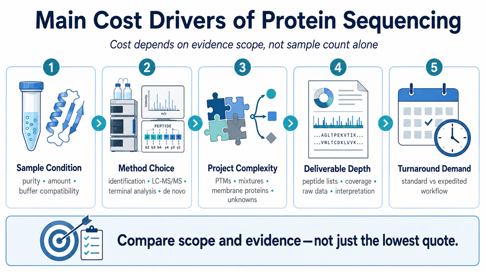 2071792403990269952-ProteinSequencing3.png