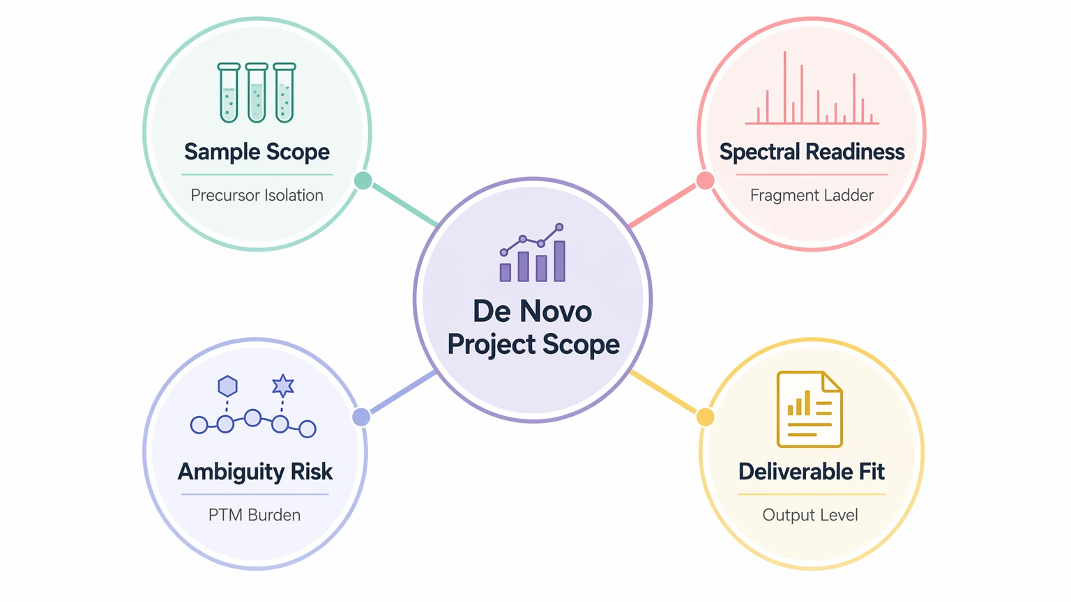 De novo peptide sequencing readiness diagram showing four project scoping risk groups