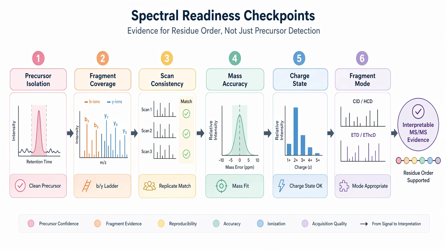 De novo peptide sequencing spectral readiness checkpoint map for LC-MS/MS data review