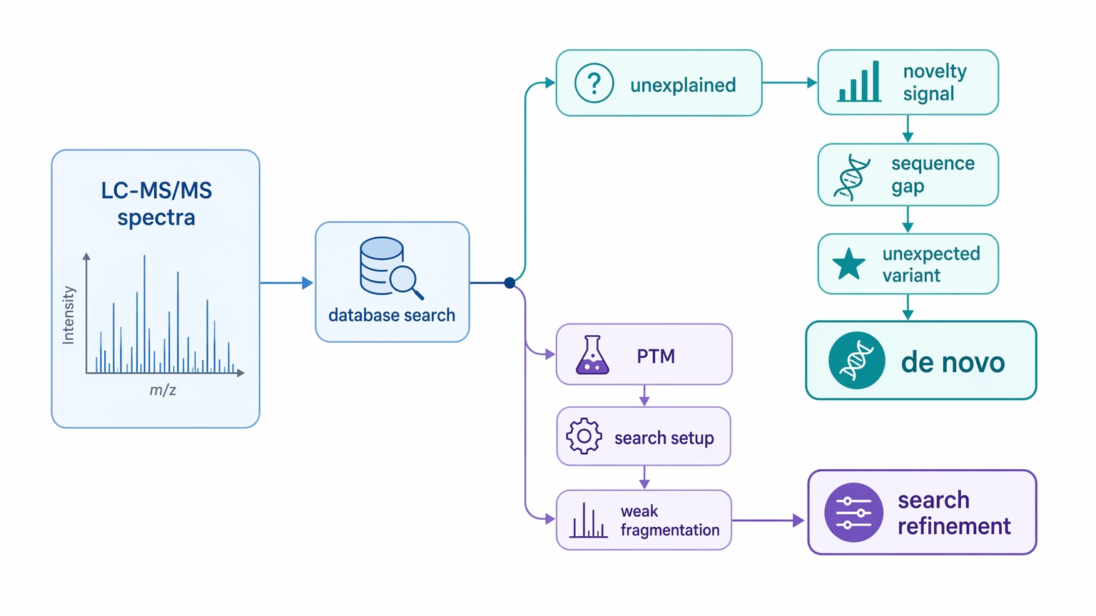 de novo sequencing proteomics decision path for unexplained LC-MS/MS spectra and novelty signals
