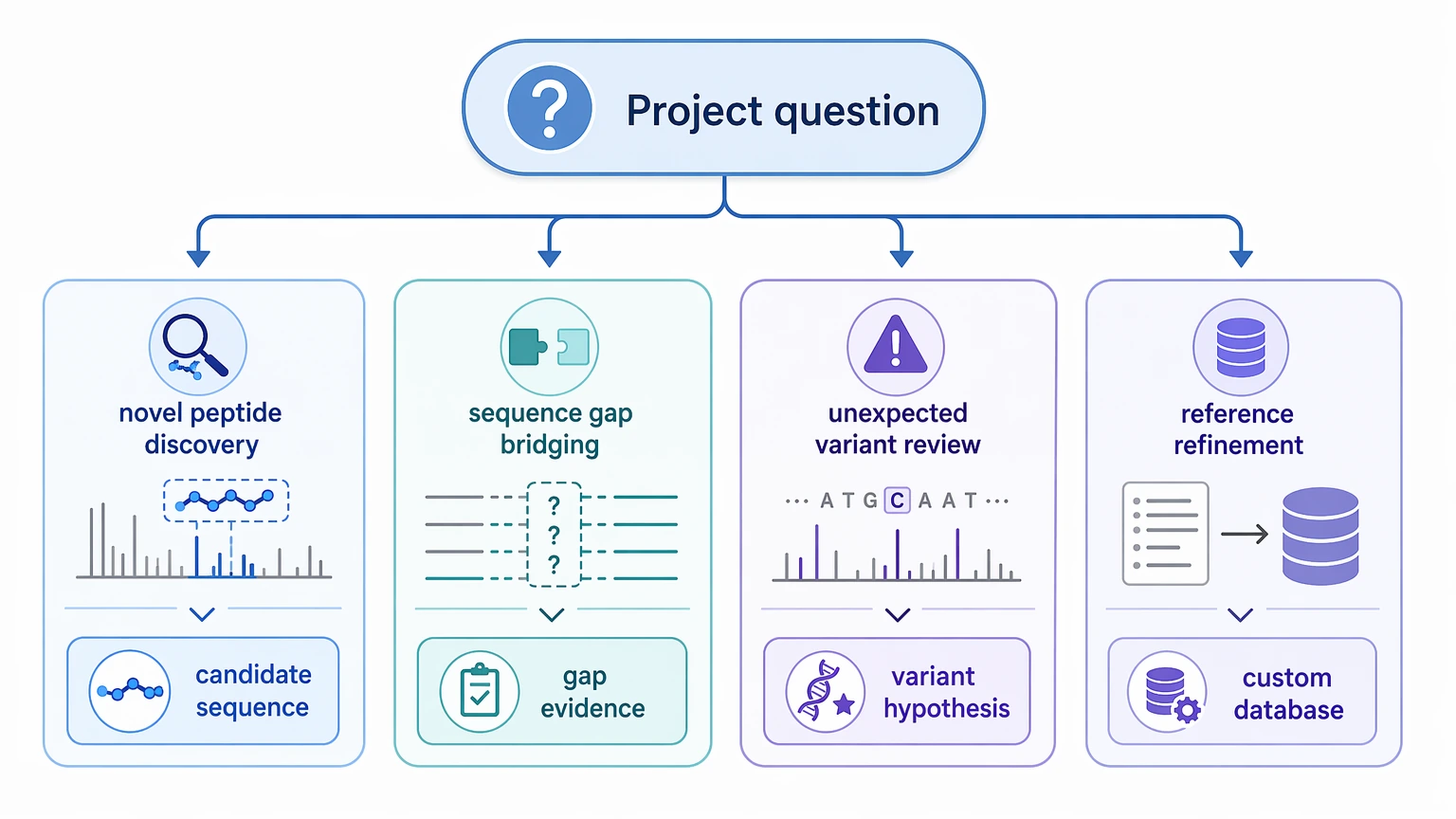 de novo sequencing proteomics selection guide for novel peptides sequence gaps and unexpected variants