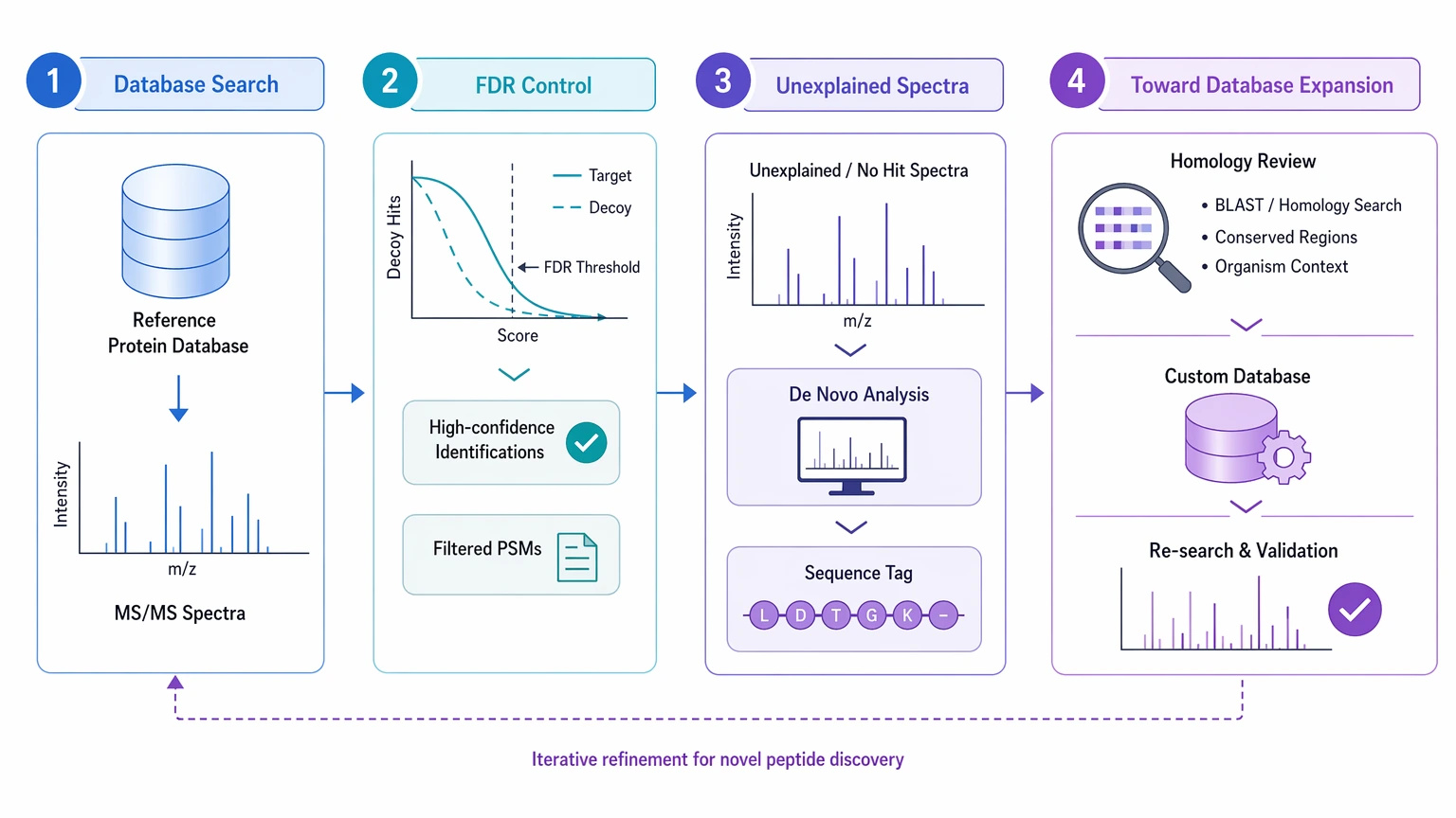 de novo sequencing proteomics analysis workflow for novel peptide discovery after database search