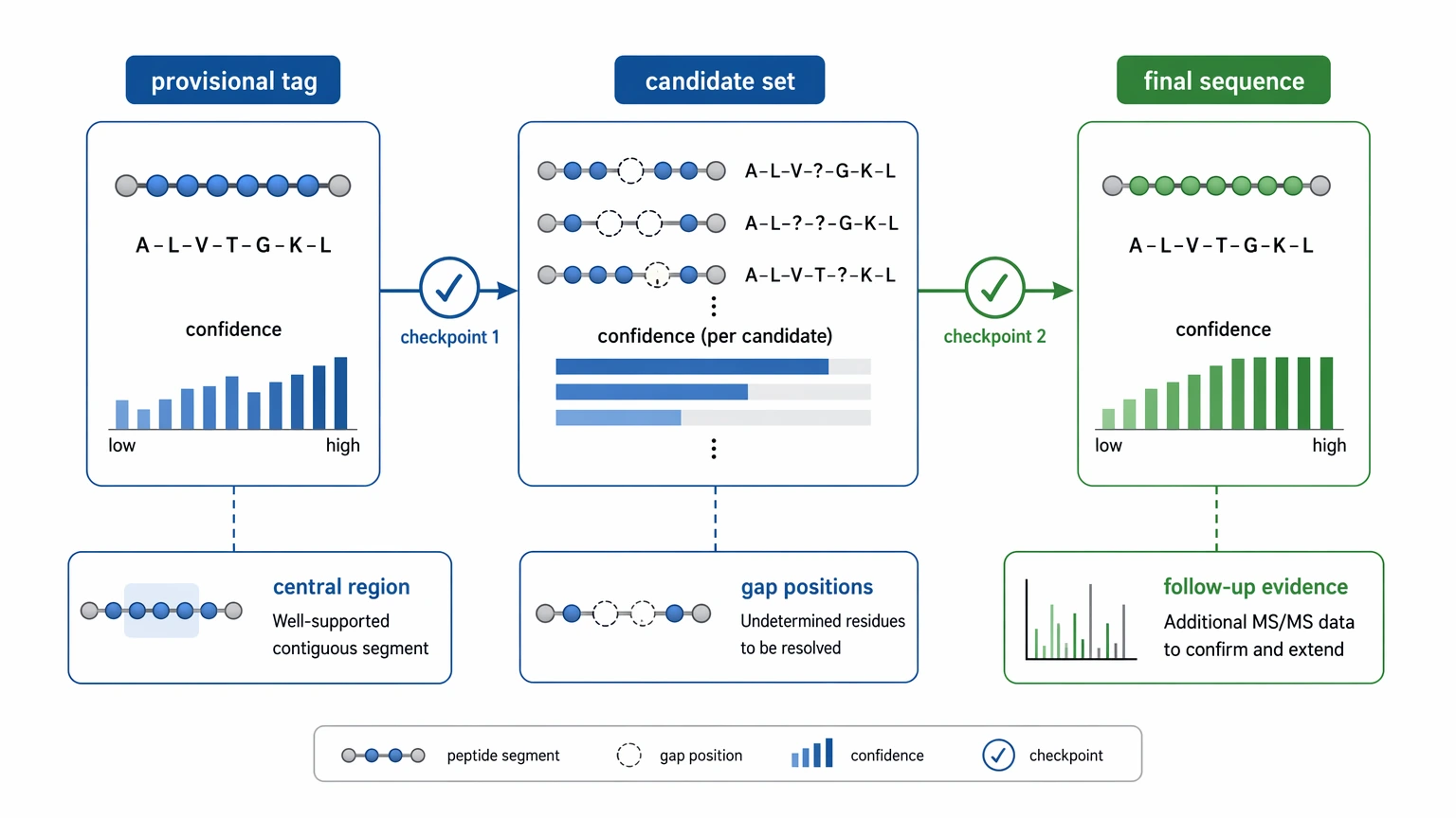 De novo sequencing by esi ms ms sequence-confidence output path from provisional tag to final sequence