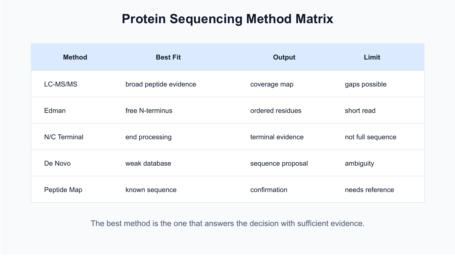 2071852940065329152-Figure_1_Protein_Sequencing_Method_Matrix.png