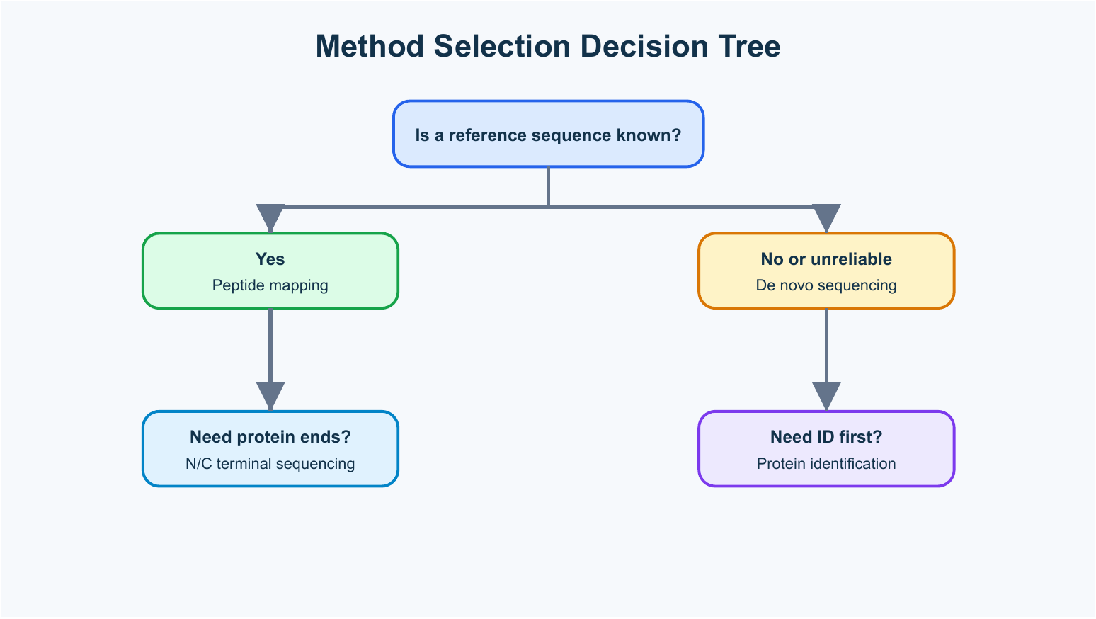 2071853188988882944-Figure_2_Method_Selection_Decision_Tree.png