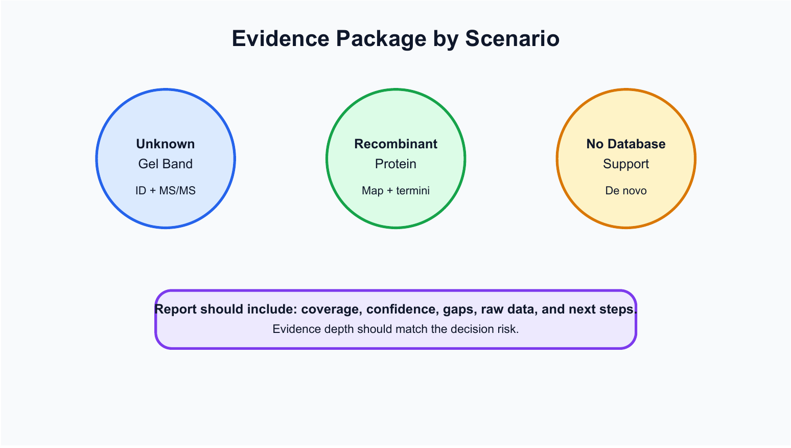 2071853332908036096-Figure_3_Evidence_Package_by_Scenario.png