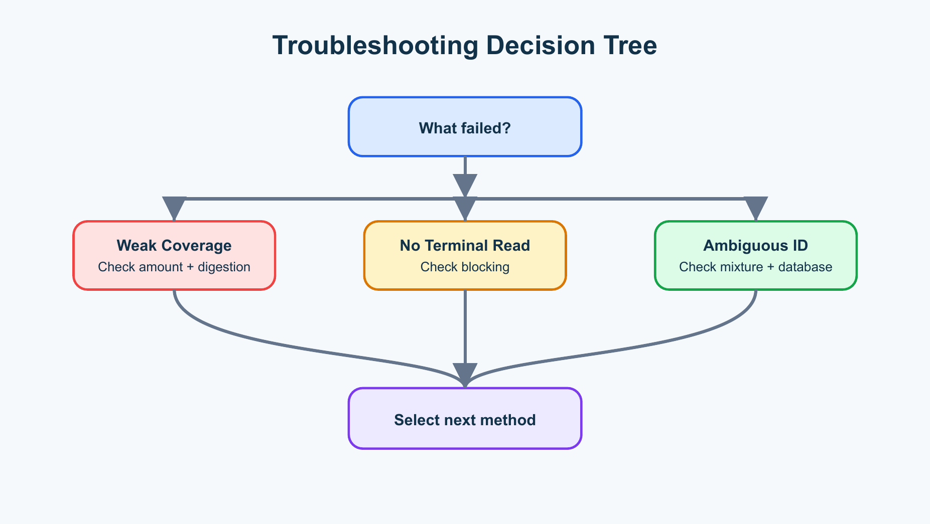 2071857213641674752-Figure_3_Troubleshooting_Decision_Tree.png