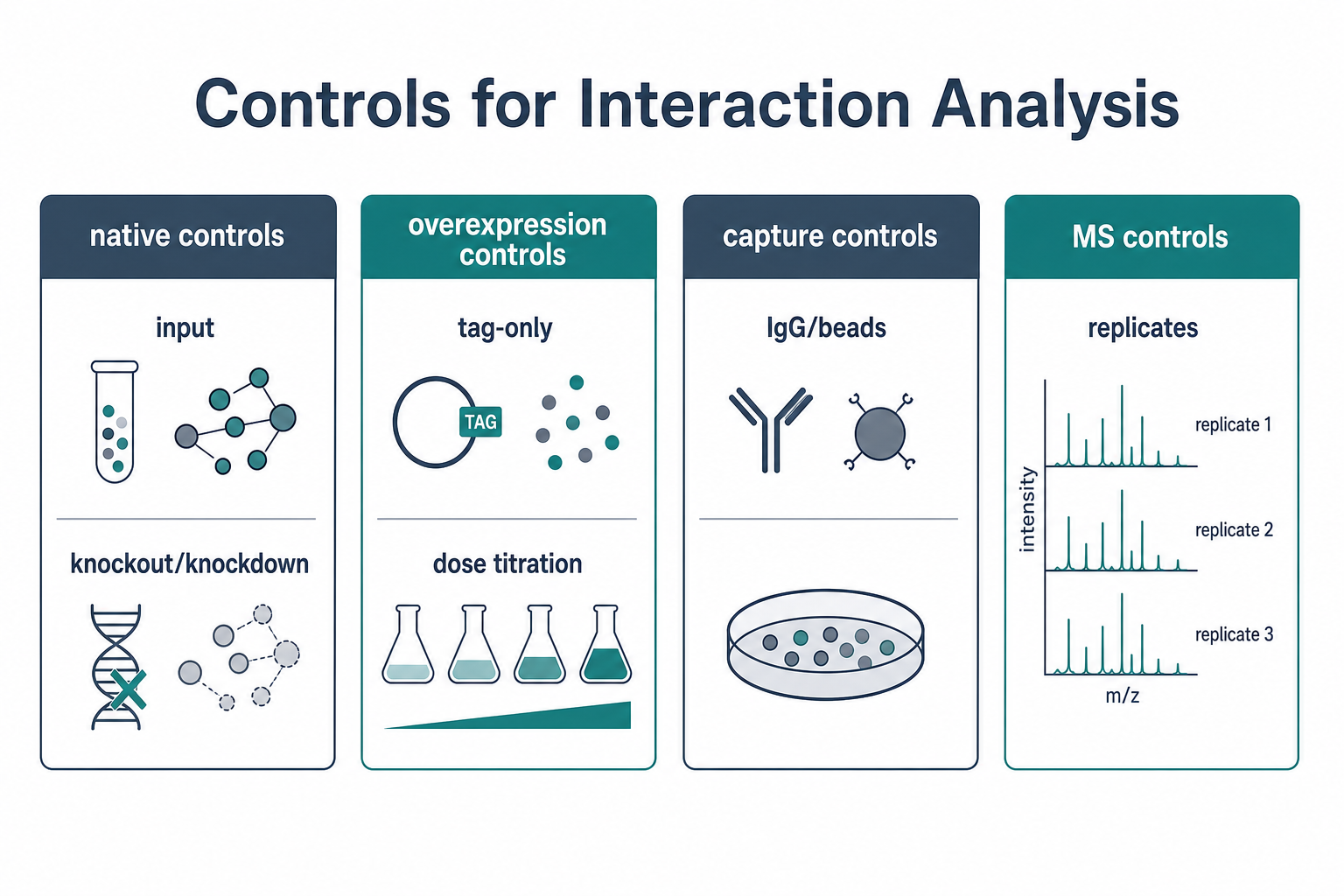 2071874111775264768-Figure_3_Controls_for_Interaction_Analysis.png