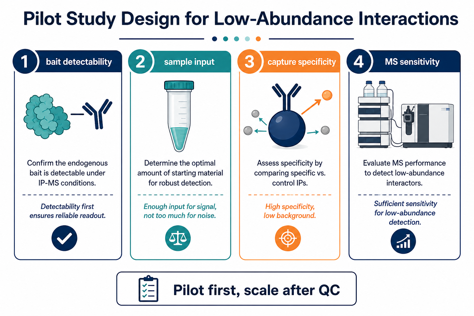 2071882241179471872-Figure_1_Pilot_Study_Design_for_Low-Abundance_Interactions.png
