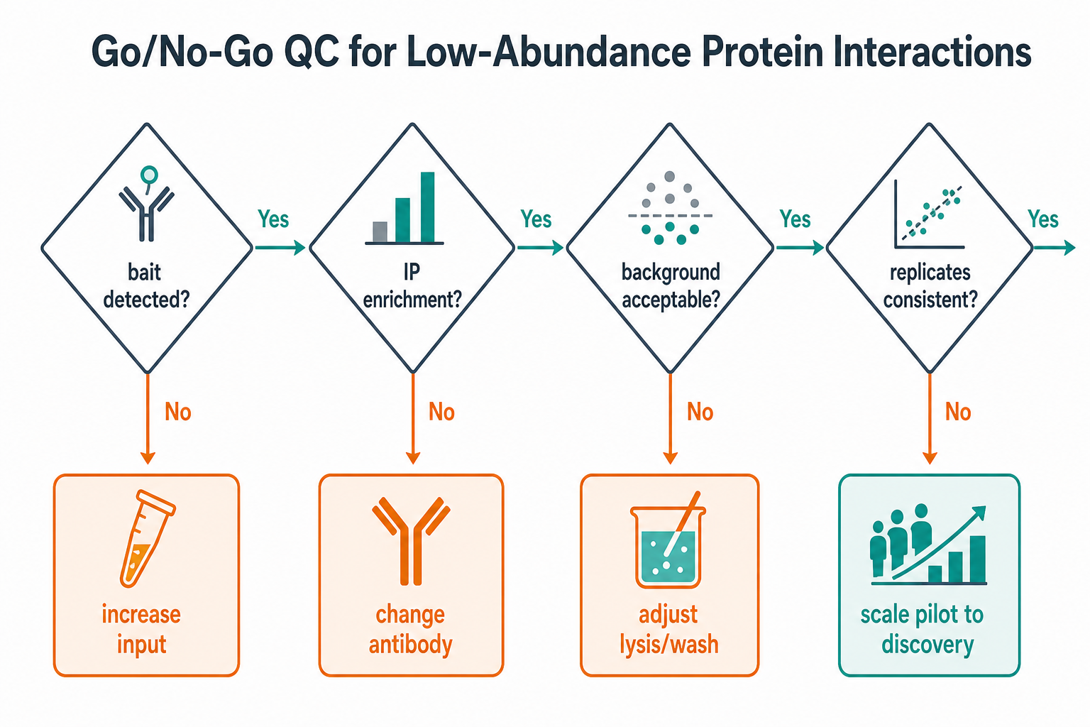 2071882949068935168-Figure_3_Go_No-Go_QC_for_Low-Abundance_Protein_Interactions.png