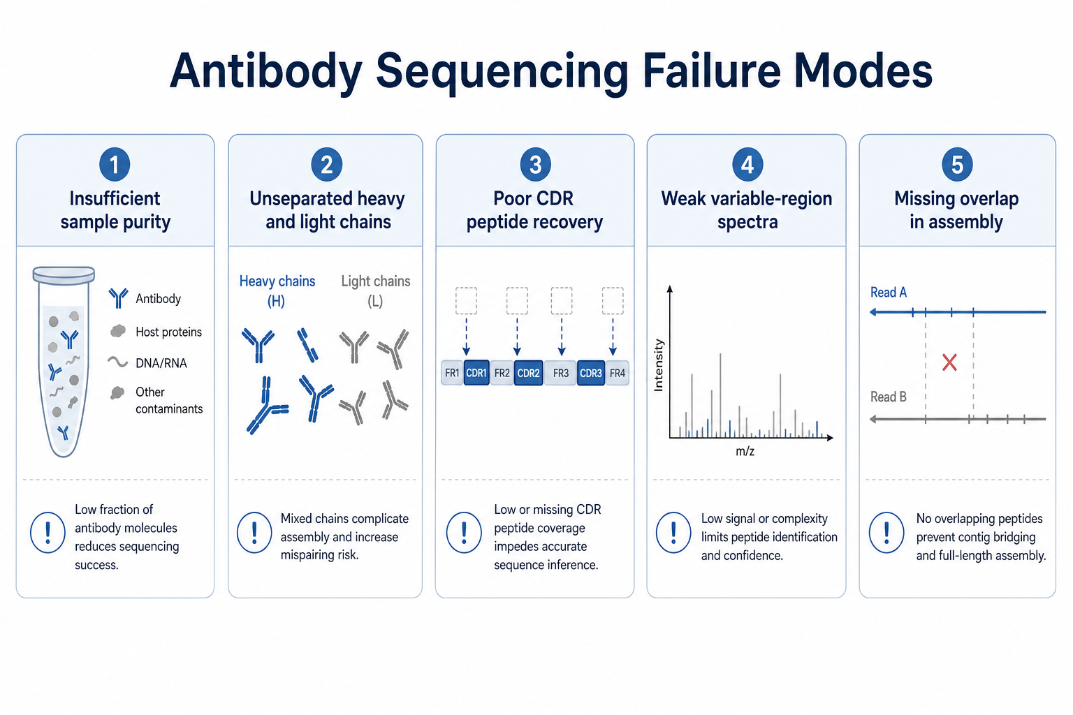 2072209018078711808-antibody-sequencing-failure-modes.png