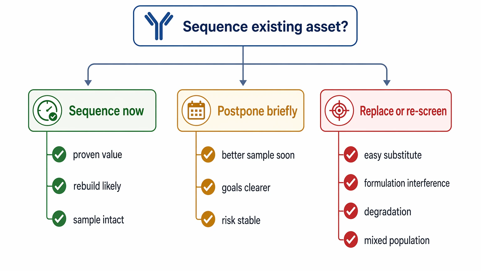 Monoclonal antibody sequencing decision path showing sequence now, postpone briefly, or replace based on asset value and sample condition.