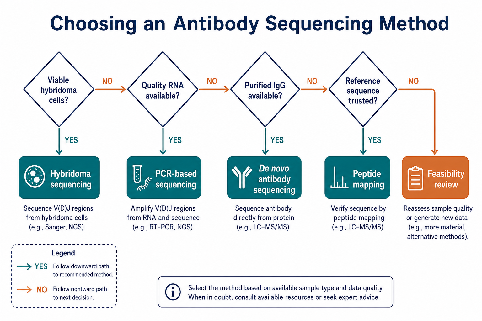 2072220176827371520-fig2-method-selection-flowchart.png