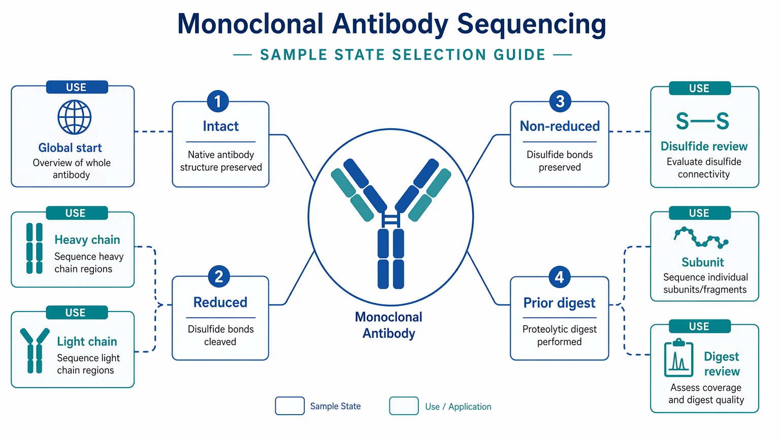 Monoclonal antibody sequencing sample state selection guide showing intact, reduced, non-reduced, and prior digest inputs