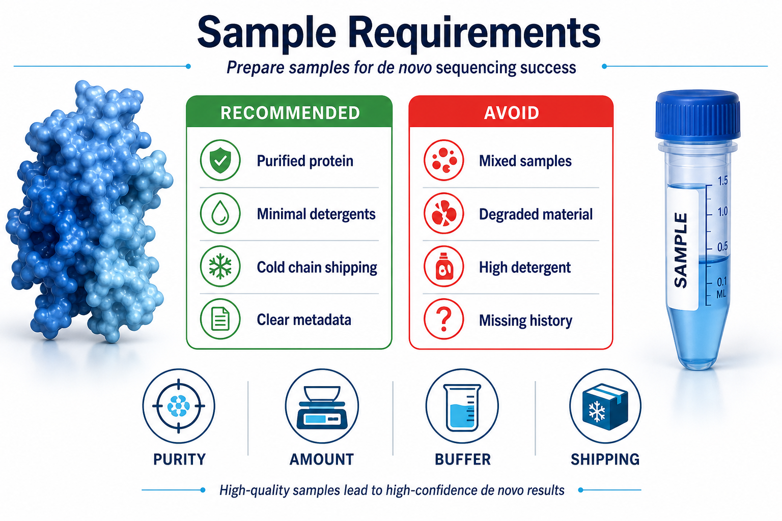 Sample Requirements