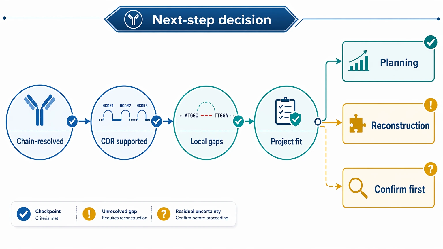 Monoclonal antibody sequencing decision path showing how residual uncertainty affects planning, reconstruction, or confirmation.
