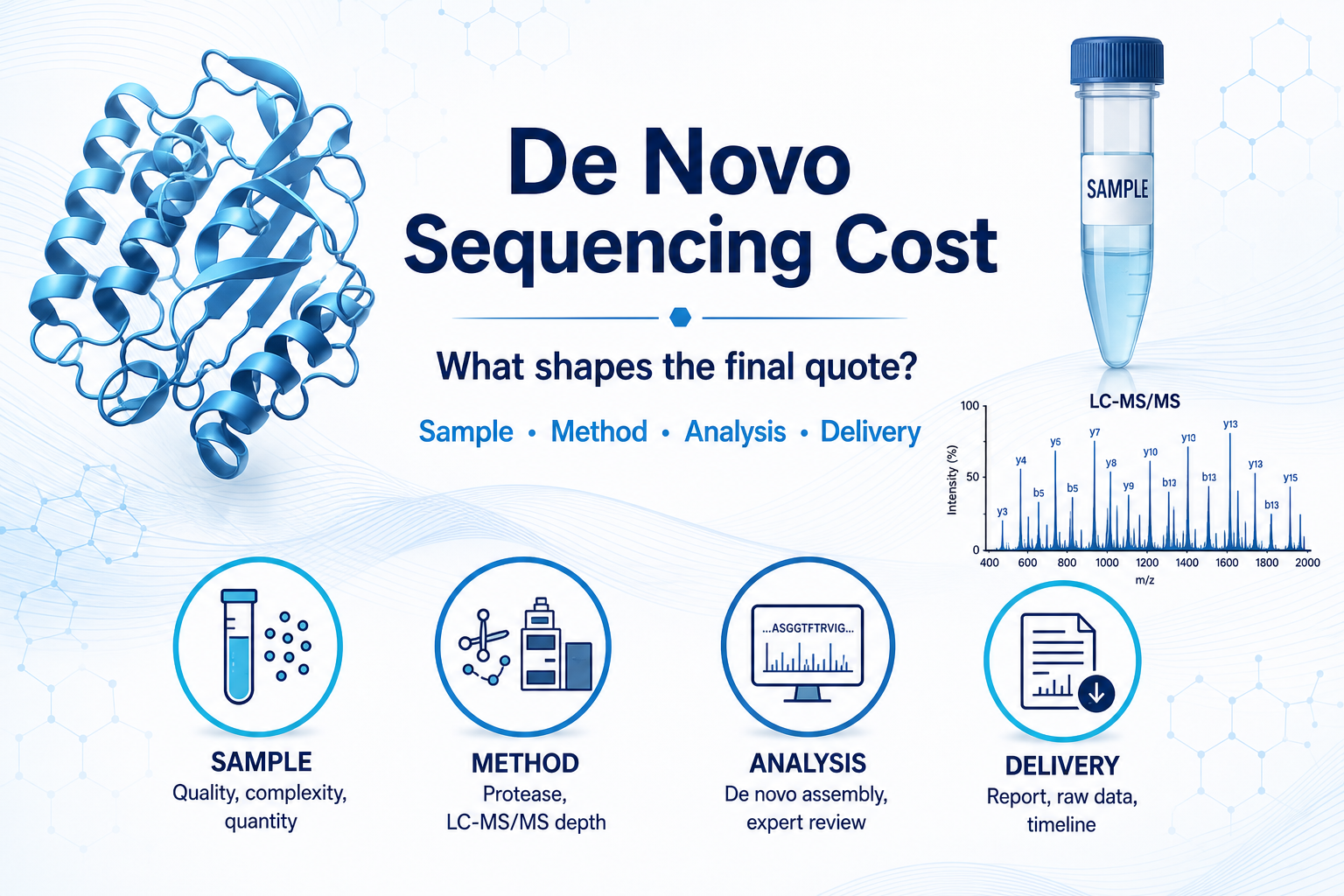De Novo Sequencing Cost