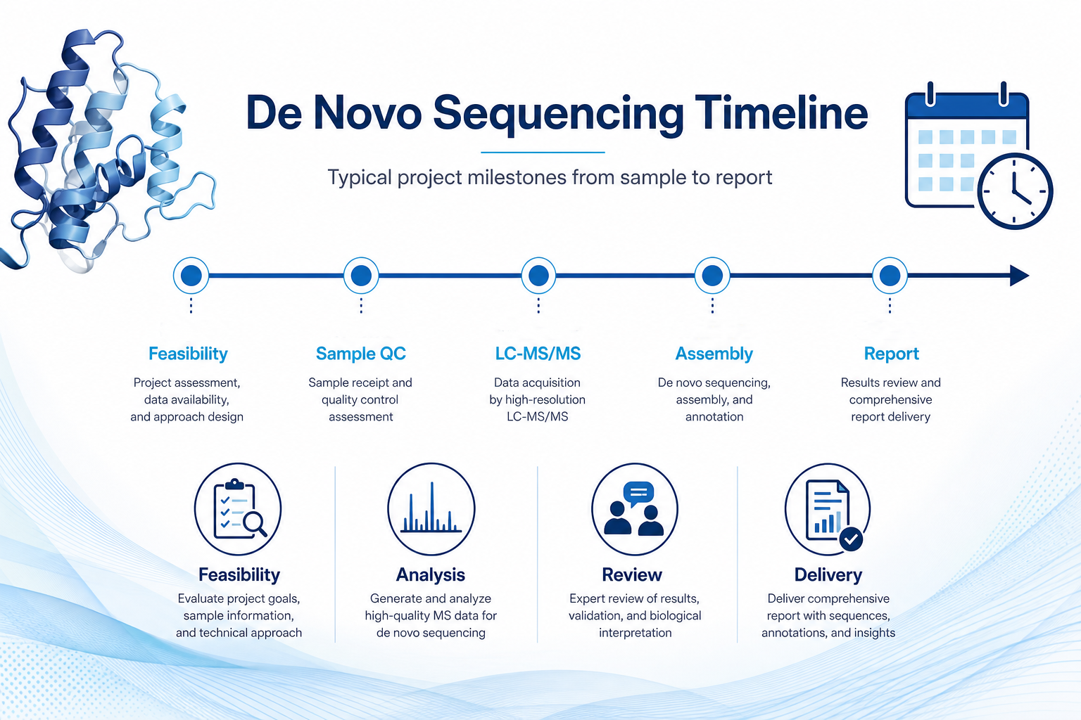 De Novo Sequencing Timeline