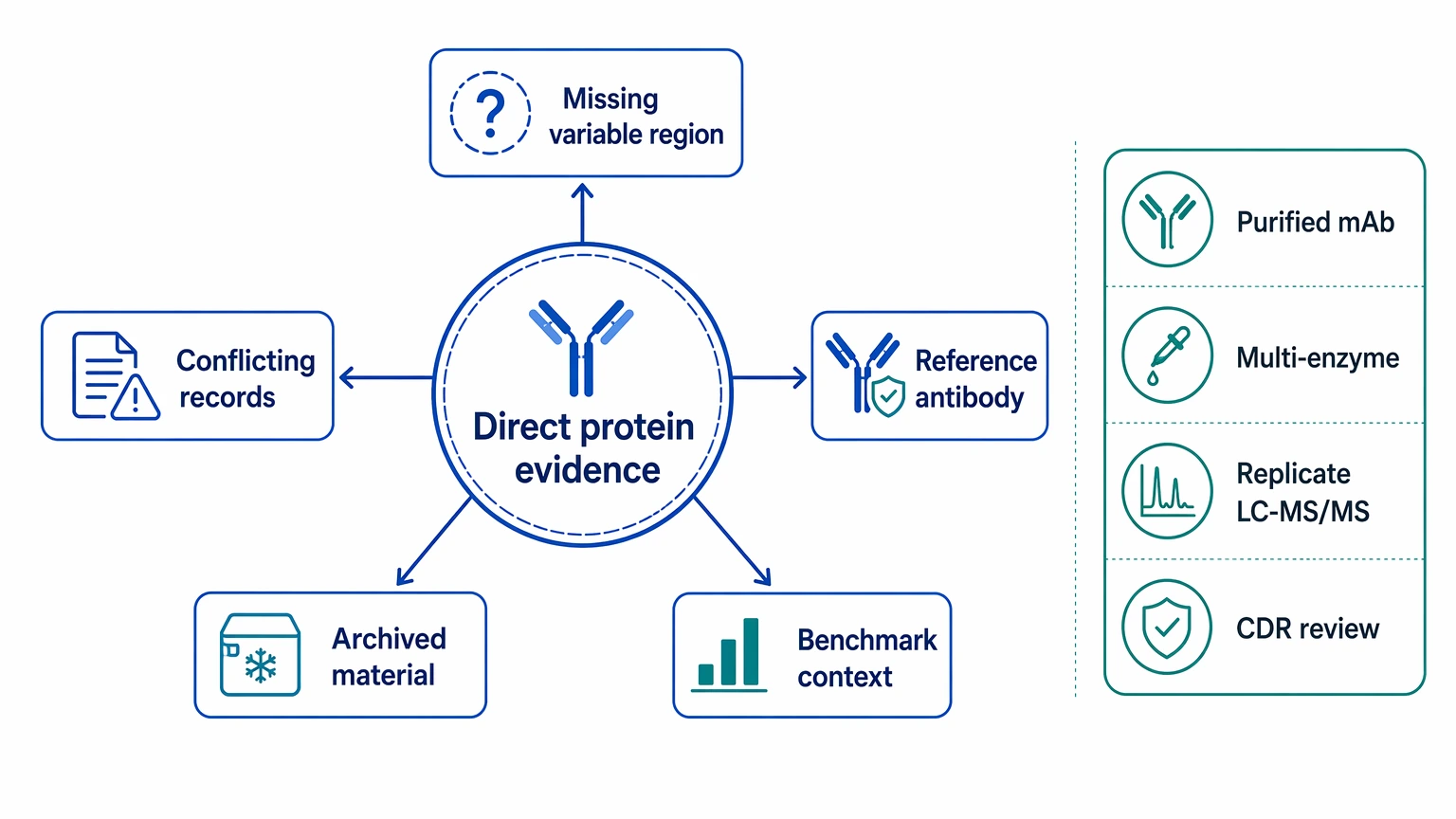 Monoclonal antibody sequencing selection guide showing when de novo protein sequencing fits legacy antibody redevelopment and biosimilar reference work