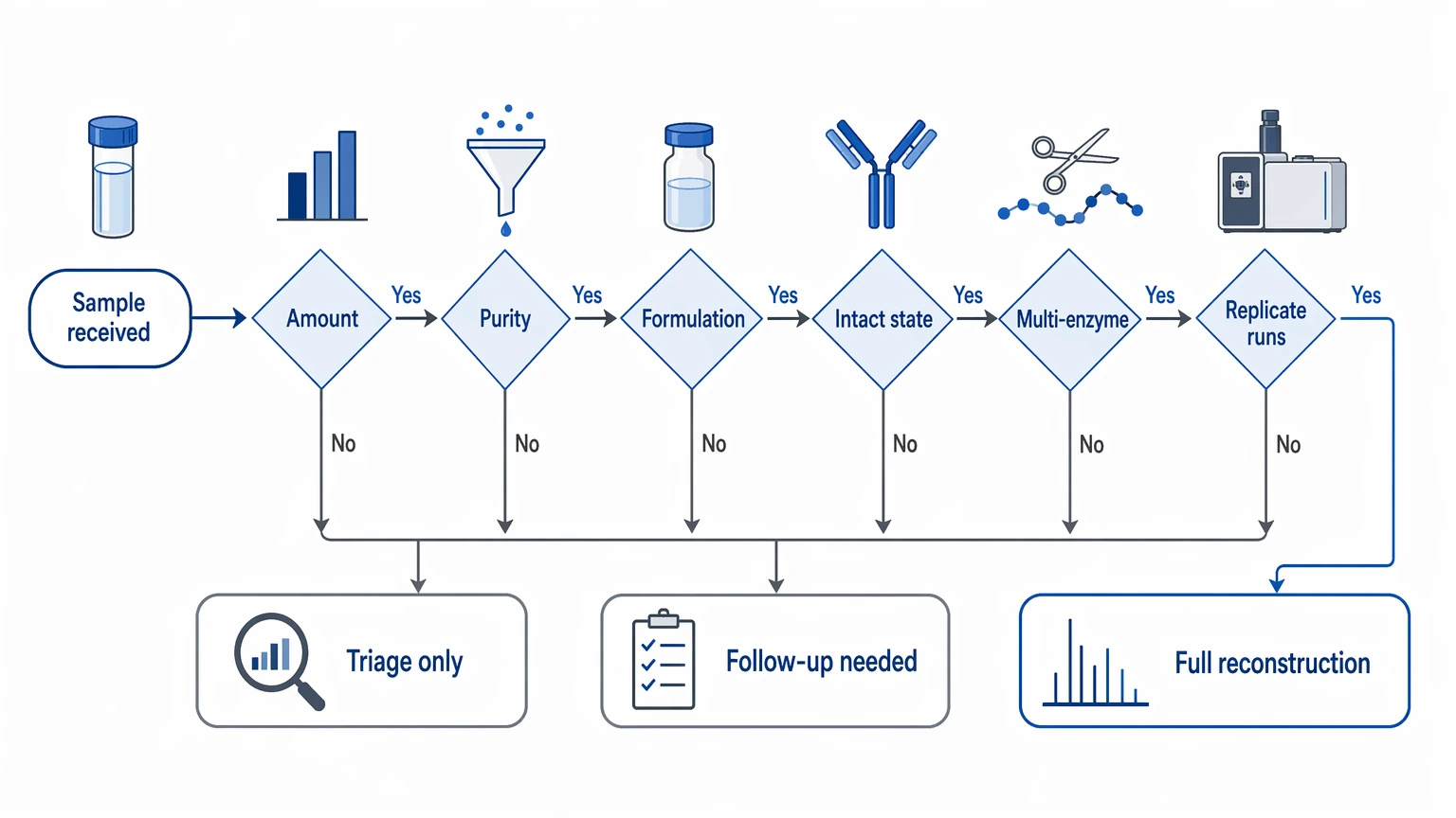 Monoclonal antibody sequencing decision path for sample suitability checkpoints before LC-MS/MS reconstruction