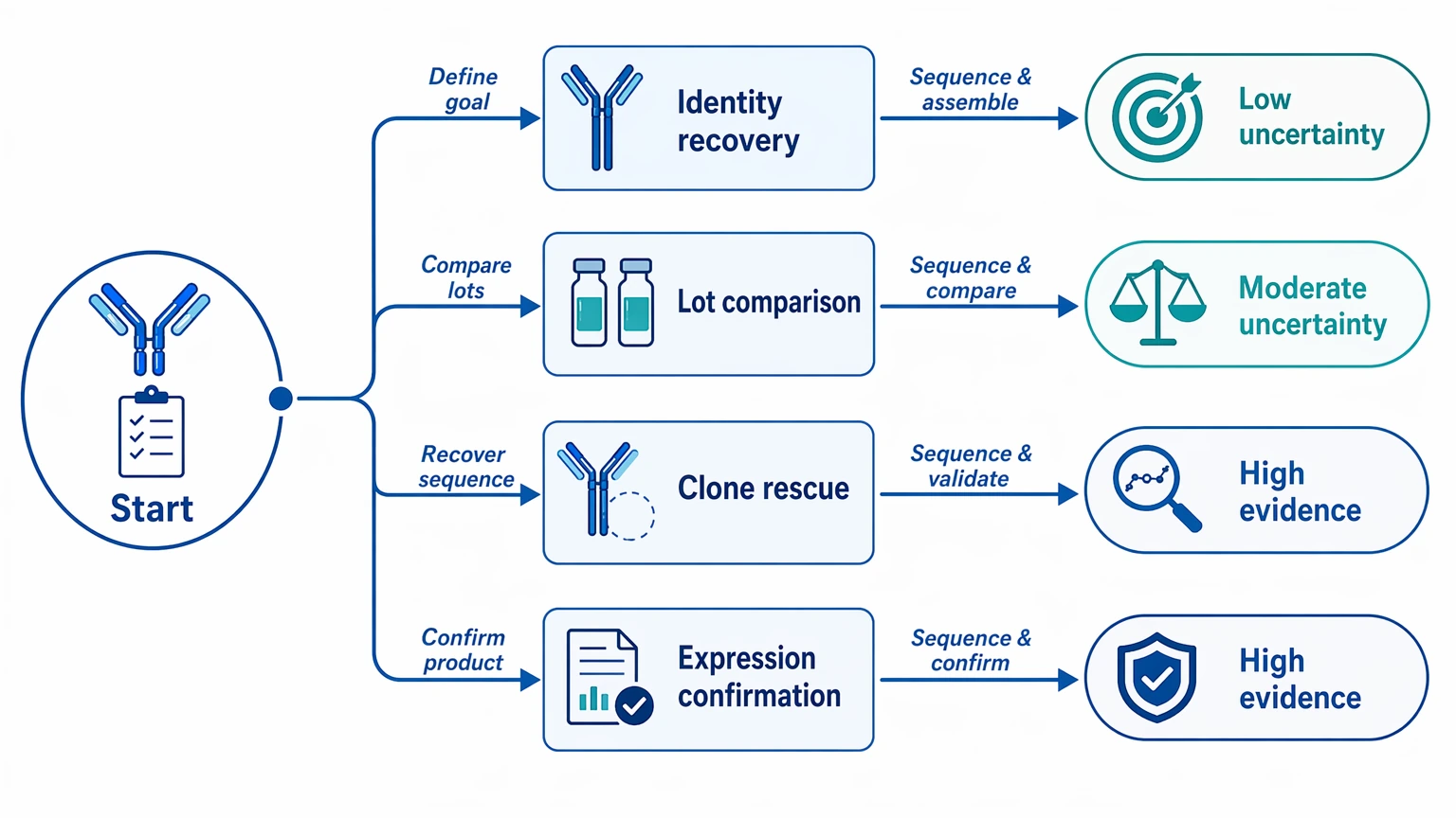 Monoclonal antibody sequencing decision path diagram for identity recovery, lot comparison, clone rescue, and expression confirmation goals